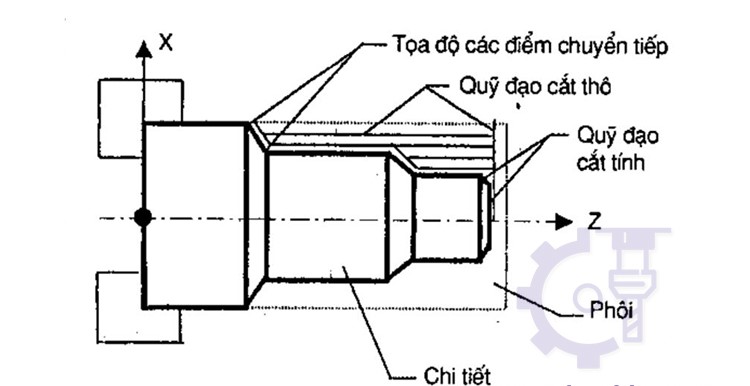 Quỹ đạo cắt của dao khi tiện chi tiết trục