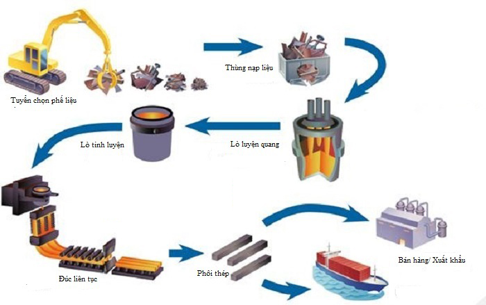 Quy trình sản xuất phôi thép